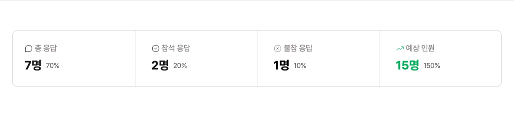 예상 인원 vs 실제 참석 비교 화면
